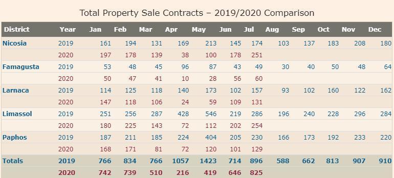 В июле на Кипре отмечен рост сделок на рынке недвижимости
