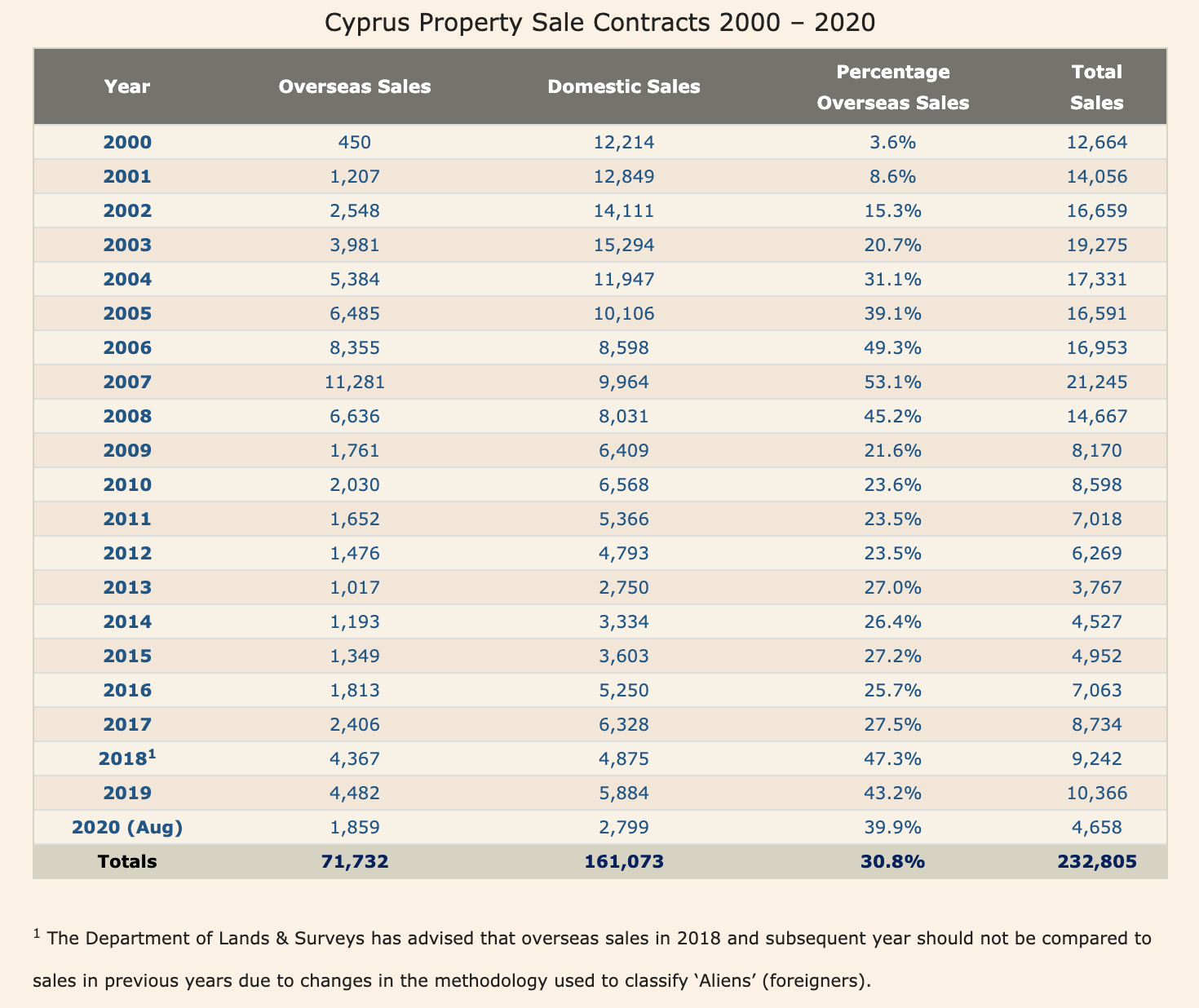 Статистика продаж недвижимости на Кипре в августе: интересные новые тенденции