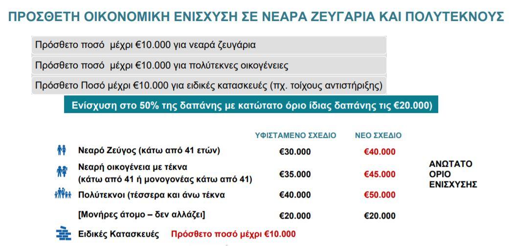 Новый план доступного жилья для уязвимых групп населения Кипра