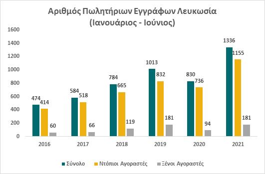 Недвижимость Кипра: данные за первое полугодие вселяют оптимизм