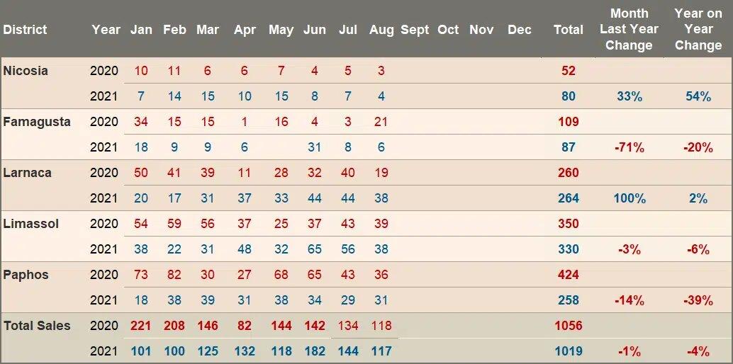 Спрос на кипрскую недвижимость среди иностранцев оставляет желать лучшего