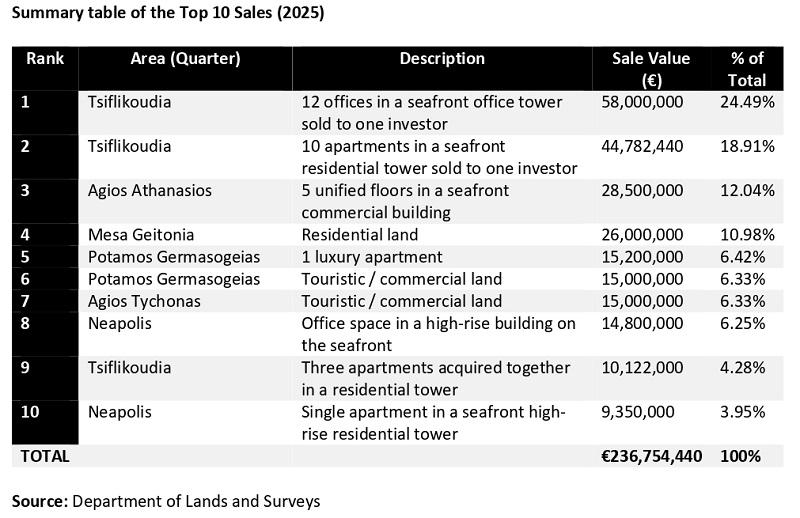 10 самых дорогих объектов недвижимости, проданных в Лимассоле в 2025 году