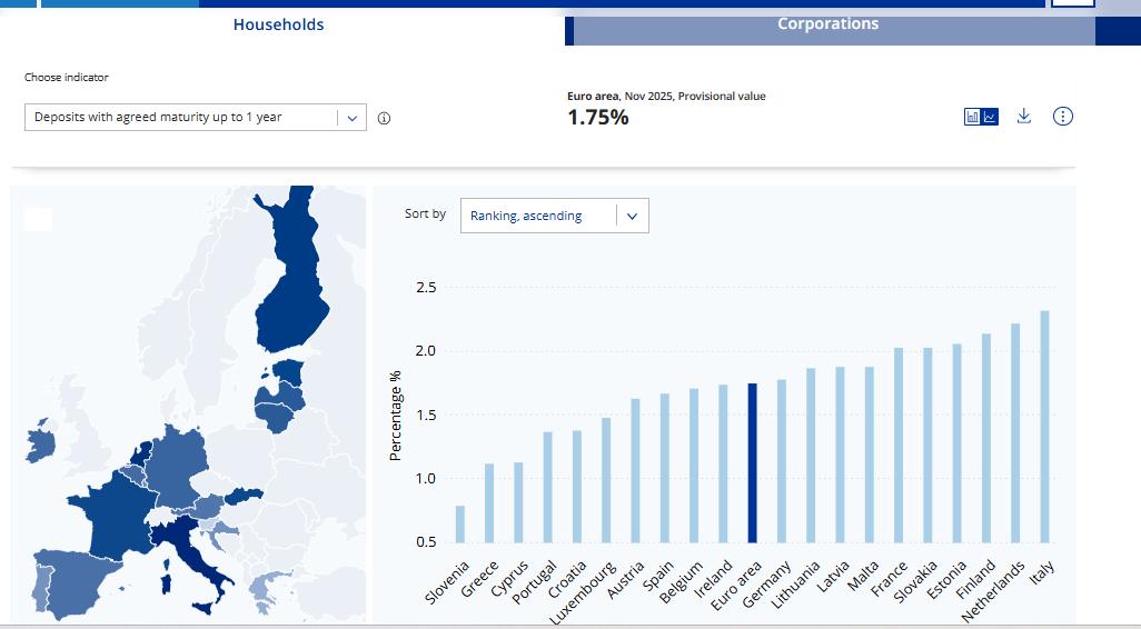 Кипр оказался среди лидеров в еврозоне по доступным кредитам