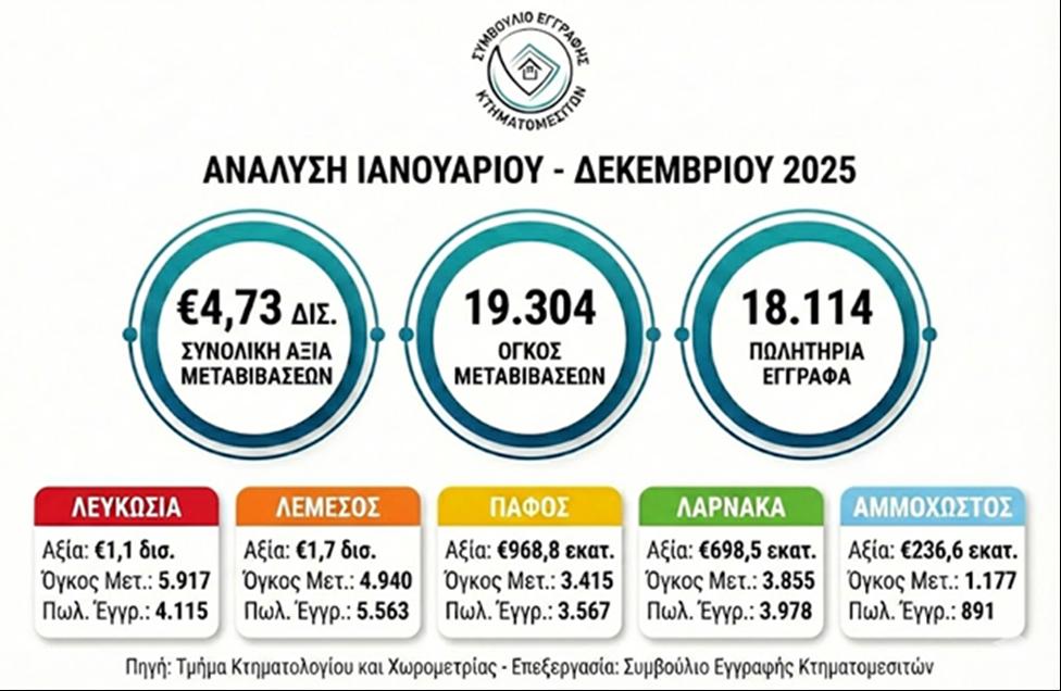 Рынок недвижимости Кипра в 2025 году показал уверенный рост и рекордные суммы сделок