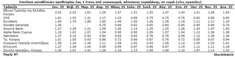 Какие процентные ставки по депозитам и кредитам предлагали кипрские банки в декабре?