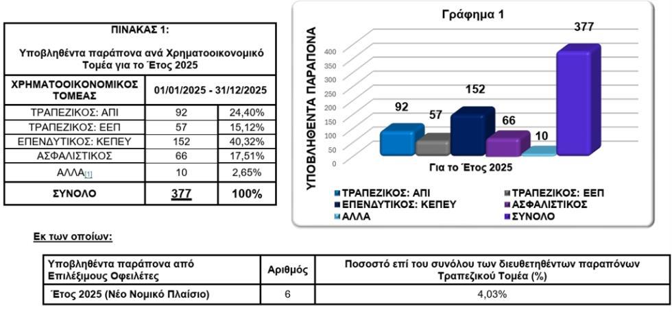 На Кипре приостановлены 104 продажи первого жилья после обращений к финансовому омбудсмену