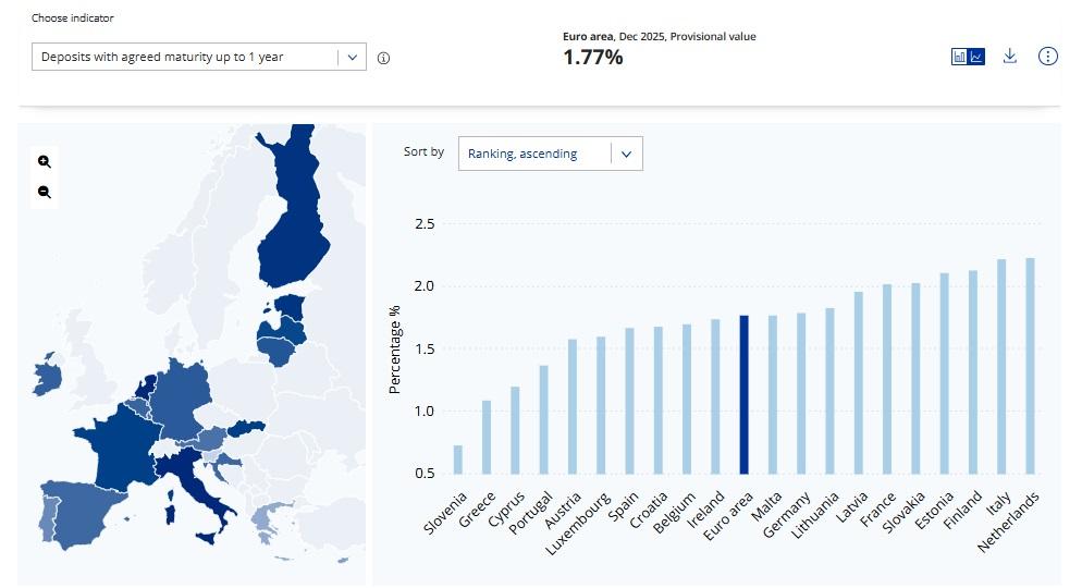 Банки Кипра предлагают одни из самых низких ставок по депозитам в еврозоне