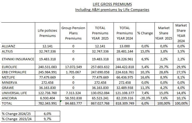 На страховом рынке Кипра усиливается конкуренция